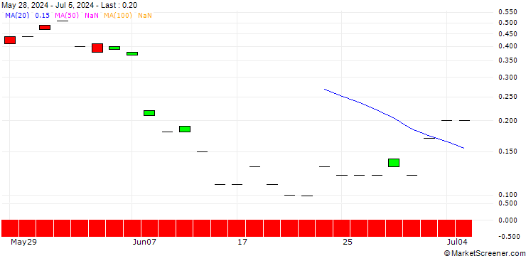 Chart JP MORGAN/CALL/BNP PARIBAS/66/0.1/20.09.24