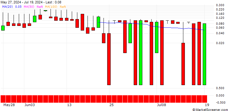 Chart DZ BANK/CALL/MEDIGENE/1.25/1/20.09.24