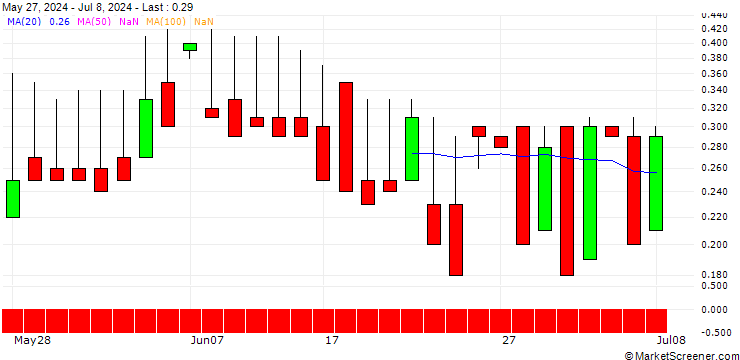 Chart DZ BANK/CALL/MEDIGENE/1.25/1/20.06.25