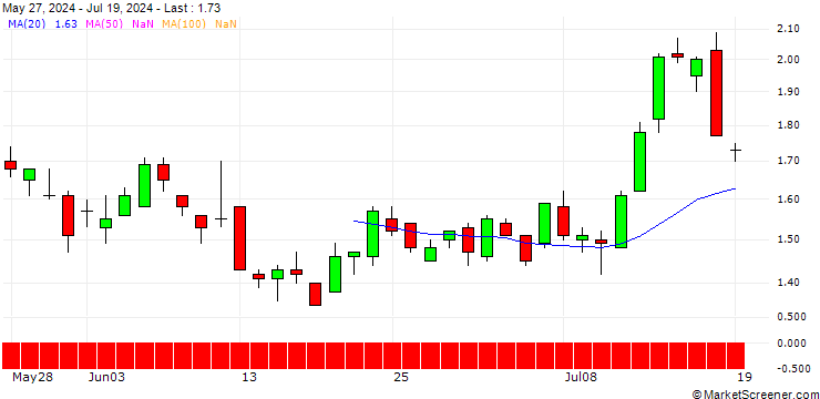 Chart SG/CALL/BLOCK/60/0.1/20.06.25