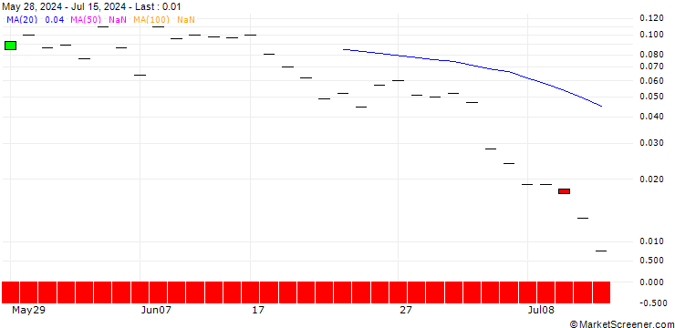 Chart JP MORGAN/PUT/NEWMONT/38/0.1/16.08.24
