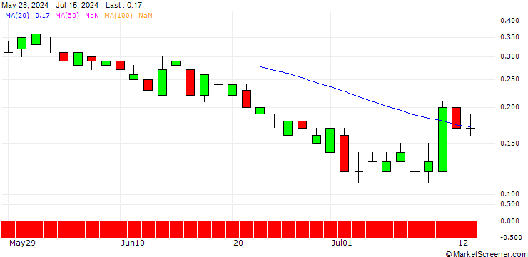 Chart SG/PUT/AIRBNB A/130/0.1/16.08.24