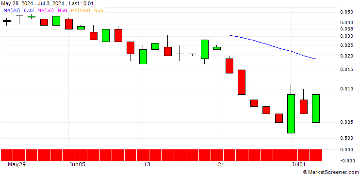 Chart SG/PUT/SNAP/14/0.1/19.07.24