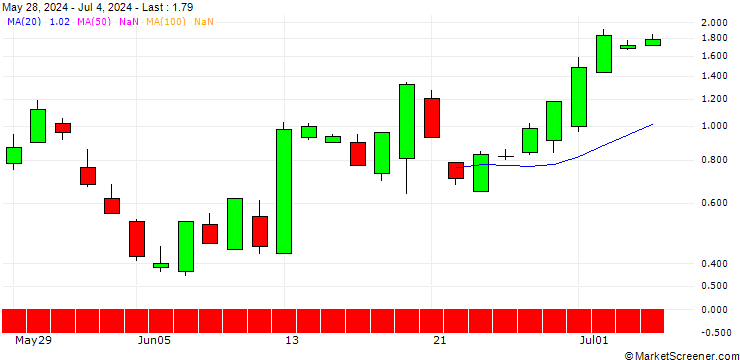 Chart SG/PUT/DANAHER/260/0.1/19.07.24