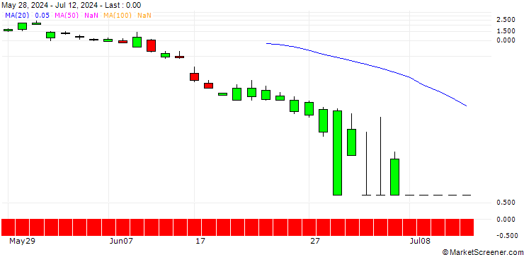 Chart SG/PUT/AUTODESK/220/0.1/19.07.24
