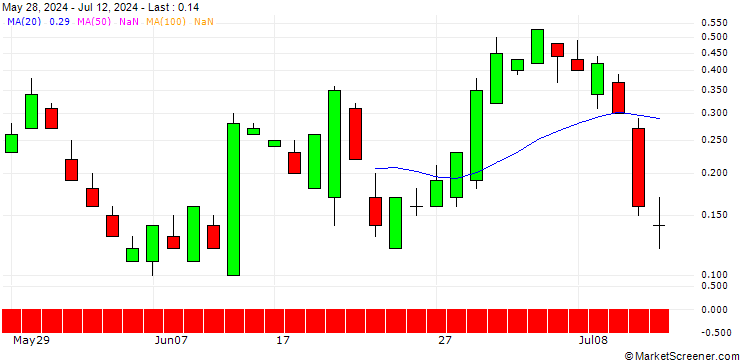 Chart SG/PUT/DANAHER/240/0.1/19.07.24