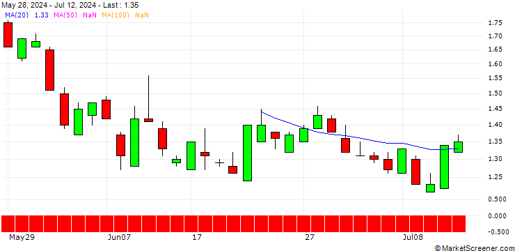 Chart SG/CALL/FMC CORP/60/0.1/19.12.25