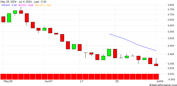Chart UNICREDIT BANK/CALL/K+S AG/17/1/18.06.25