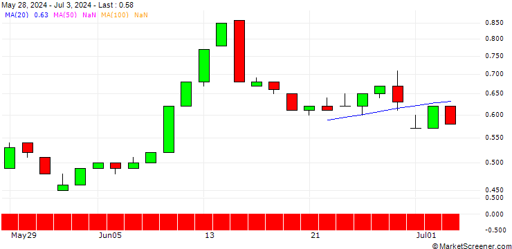 Chart UNICREDIT BANK/PUT/HENSOLDT/40/0.1/18.09.24