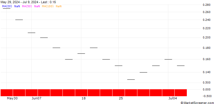 Chart ZKB/CALL/RENAULT/60/0.05/27.06.25
