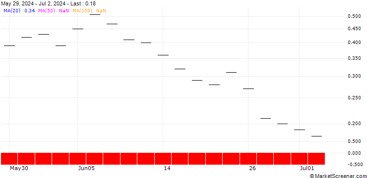 Chart ZKB/CALL/MODERNA/210/0.025/27.06.25