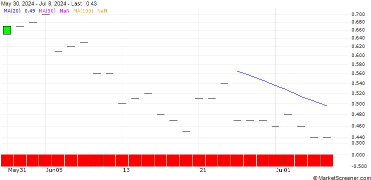 Chart SG/PUT/LAM RESEARCH/800/0.01/20.06.25