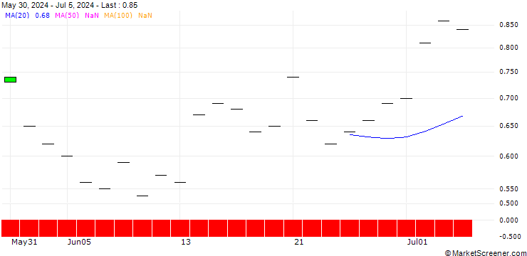 Chart SG/PUT/DANAHER/200/0.1/20.06.25