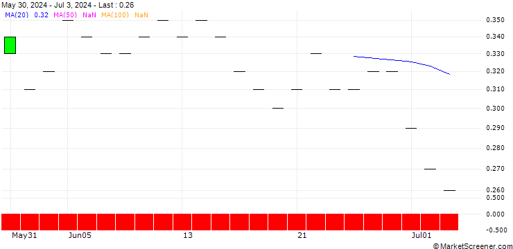 Chart SG/PUT/MORGAN STANLEY/80/0.1/20.06.25
