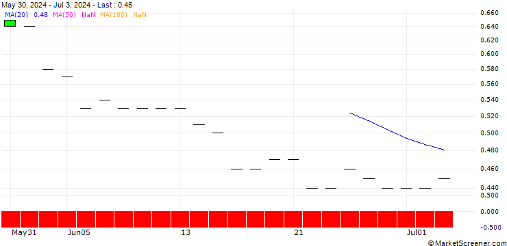 Chart SG/PUT/TJX COMPANIES/100/0.1/20.06.25