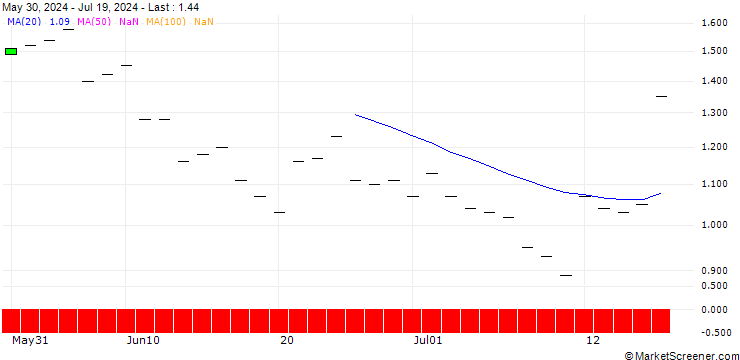 Chart SG/PUT/LAM RESEARCH/1000/0.01/20.06.25