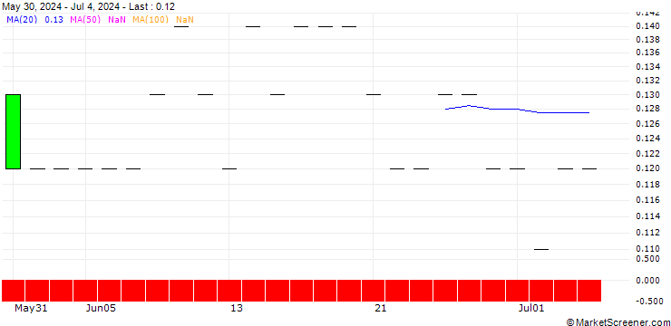 Chart SG/PUT/DROPBOX A/18/0.1/20.06.25