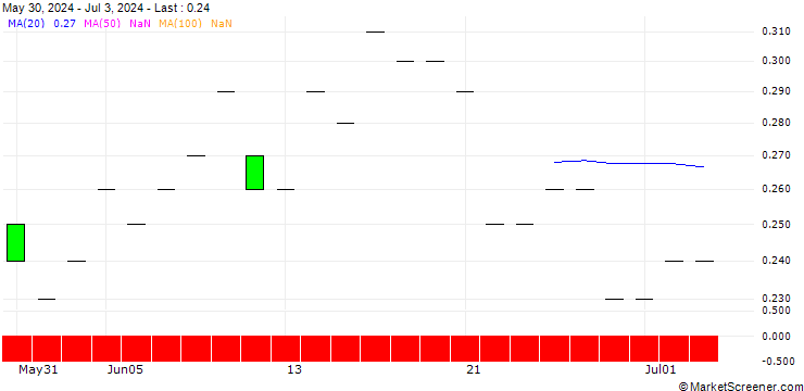 Chart SG/PUT/DROPBOX A/22/0.1/20.06.25