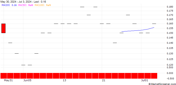 Chart SG/PUT/PFIZER INC/25/0.1/20.06.25