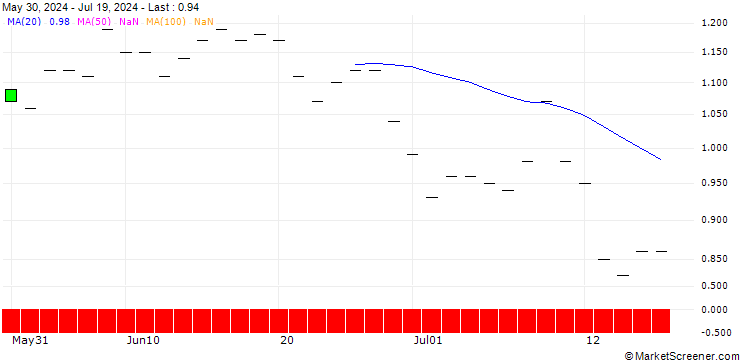 Chart SG/PUT/DOCUSIGN/60/0.1/20.06.25