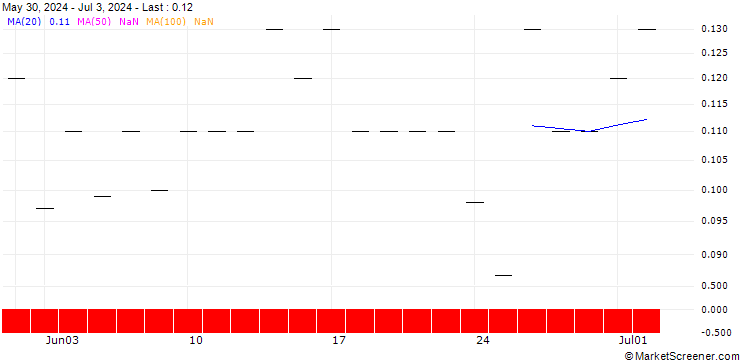 Chart SG/PUT/GENERAL MILLS/50/0.1/20.06.25