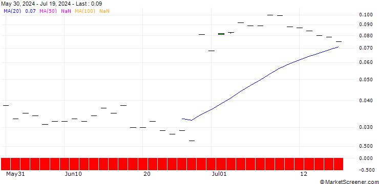 Chart BANK VONTOBEL/PUT/WALGREENS BOOTS ALLIANCE/10/0.1/20.12.24