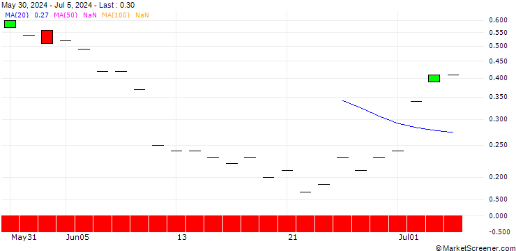 Chart SG/CALL/A.P. MOLLER-MAERSK B/16000/0.01/20.09.24