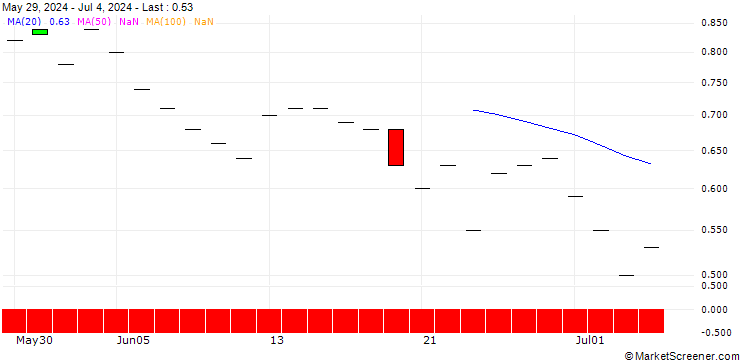 Chart SG/PUT/IBM/160/0.1/17.01.25