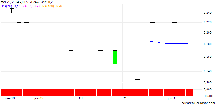 Chart SG/PUT/PAYCHEX/100/0.1/17.01.25