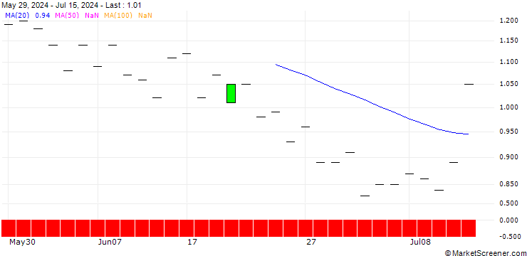 Chart SG/PUT/AIRBNB A/140/0.1/17.01.25