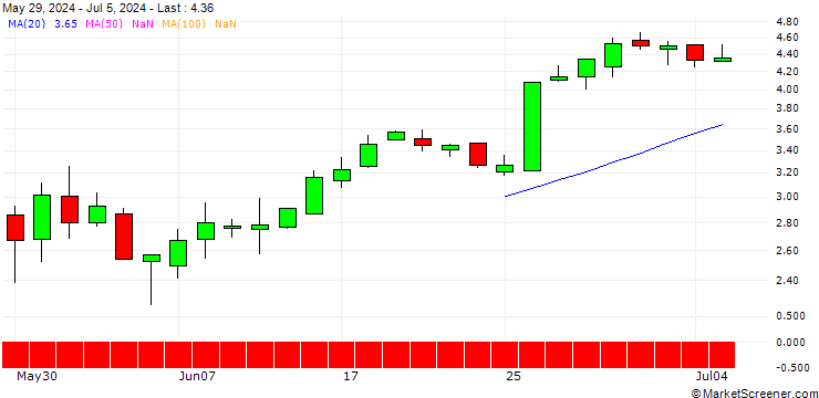 Chart SG/PUT/MODERNA/160/0.1/17.01.25