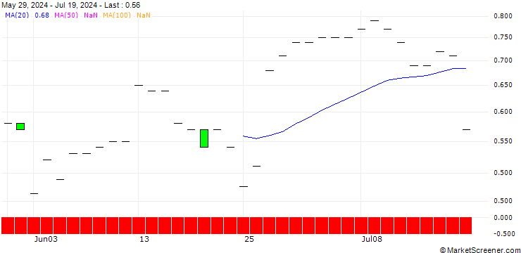 Chart SG/PUT/GENERAL MILLS/70/0.1/17.01.25