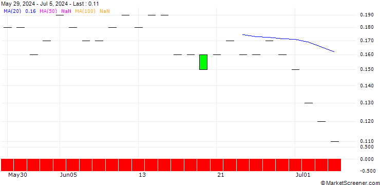 Chart SG/PUT/MORGAN STANLEY/80/0.1/17.01.25