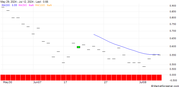 Chart SG/PUT/SHOPIFY A/60/0.1/17.01.25