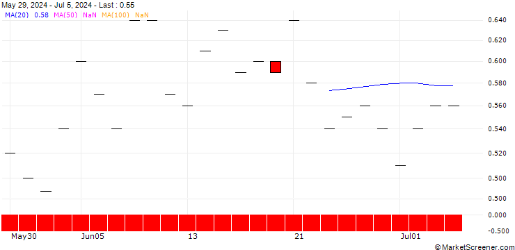 Chart SG/PUT/FMC CORP/50/0.1/17.01.25