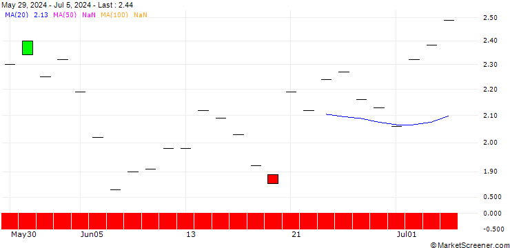 Chart SG/PUT/STRYKER CORP./350/0.1/17.01.25