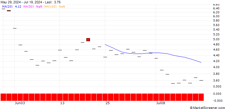 Chart SG/PUT/VERTEX PHARMACEUTICALS/500/0.1/17.01.25