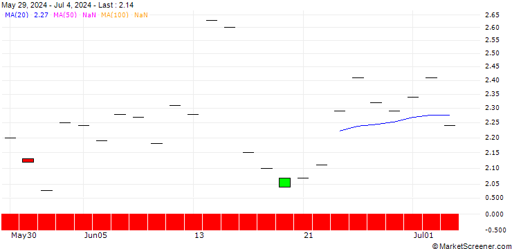 Chart SG/PUT/GE AEROSPACE/180/0.1/17.01.25