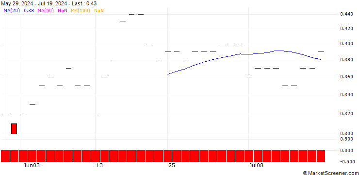 Chart SG/PUT/COUPANG A/24/0.1/17.01.25