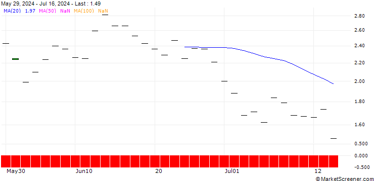 Chart SG/PUT/JPMORGAN CHASE/220/0.1/17.01.25