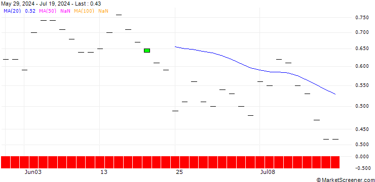 Chart SG/PUT/SCHLUMBERGER/50/0.1/17.01.25