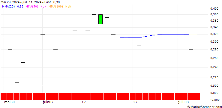 Chart SG/PUT/TARGET CORP/120/0.1/17.01.25