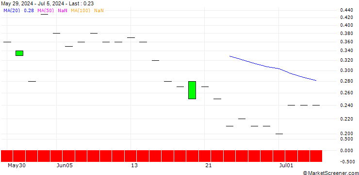 Chart SG/PUT/WASTE MANAGEMENT/180/0.1/17.01.25