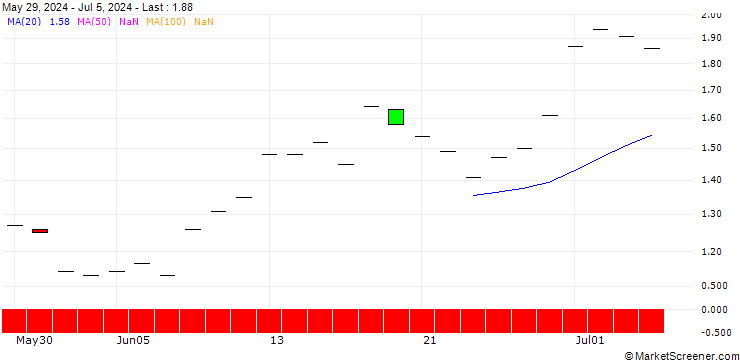 Chart SG/PUT/ESTEE LAUDER `A`/120/0.1/17.01.25