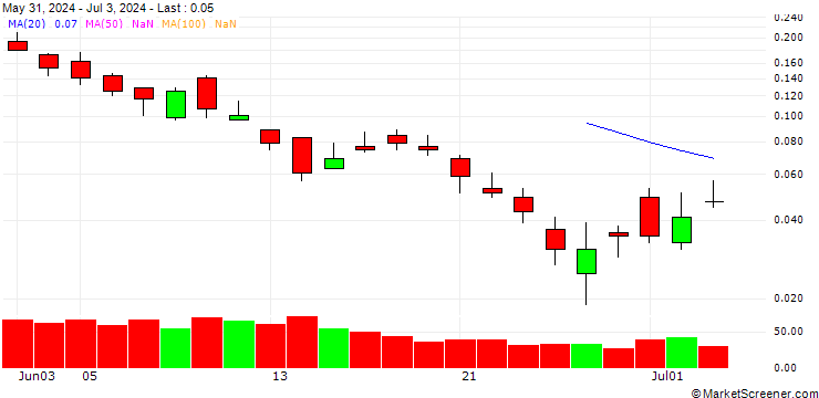 Chart BANK VONTOBEL/CALL/RENAULT/60/0.1/20.09.24