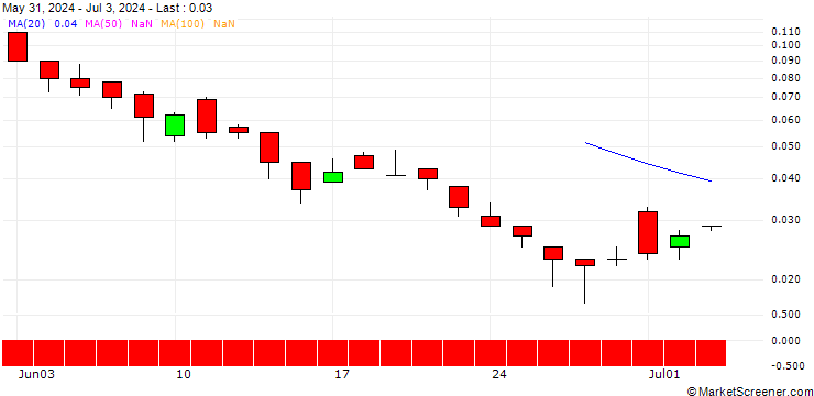 Chart SG/CALL/RENAULT/65/0.1/20.09.24