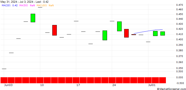 Chart PUT/SCHOELLER-BLECKMANN/39/0.1/21.03.25