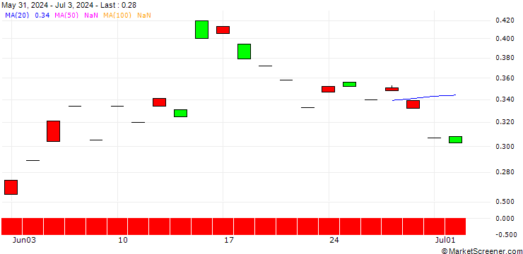 Chart PUT/ERSTE GROUP BANK/44/0.1/21.03.25