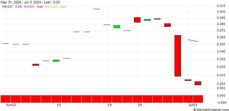 Chart PUT/CA IMMO/28/0.1/19.09.25