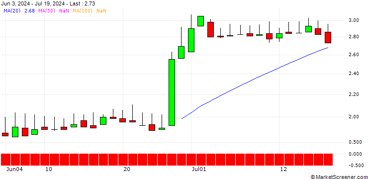 Chart DZ BANK/PUT/MANZ/8/1/20.06.25